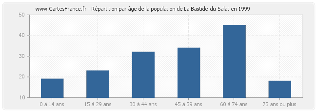 Répartition par âge de la population de La Bastide-du-Salat en 1999